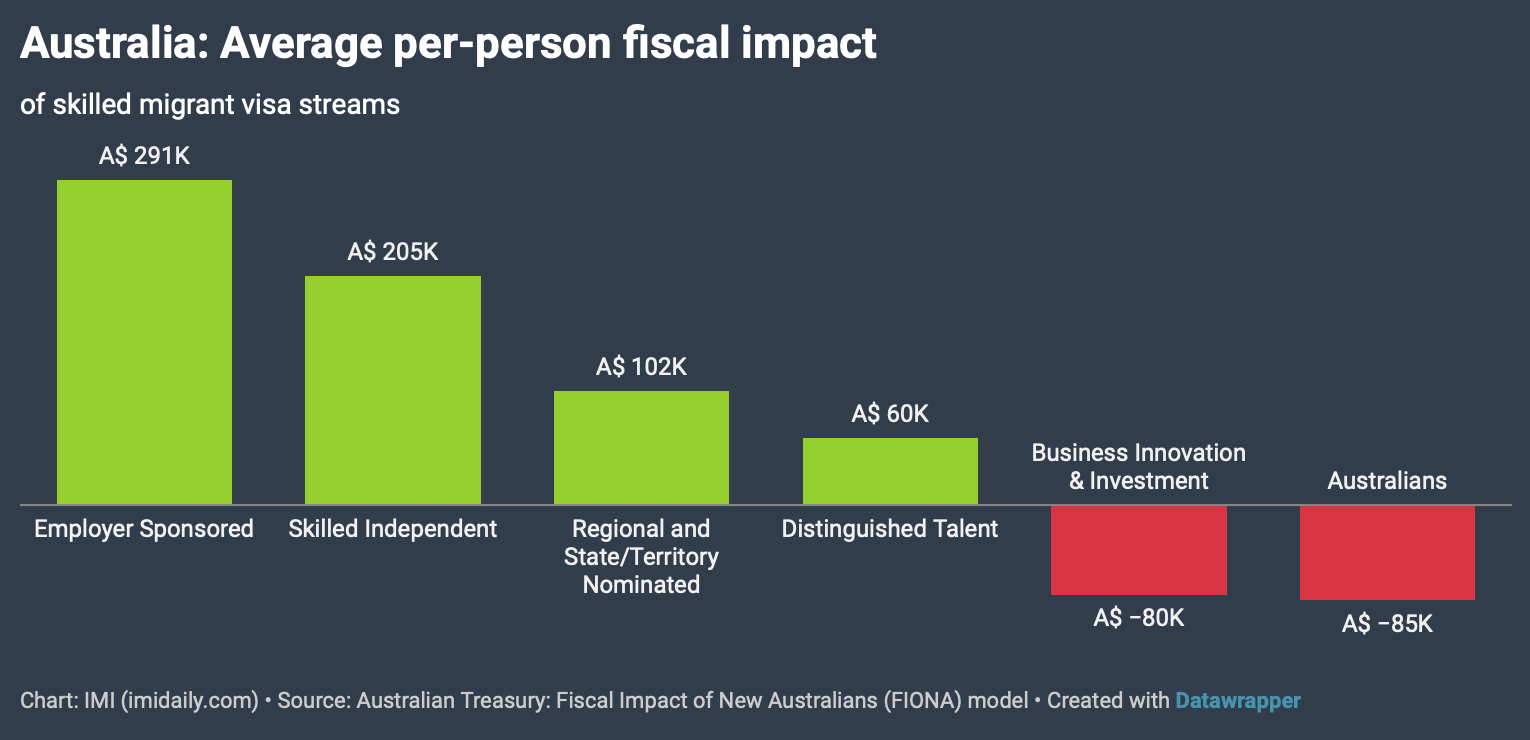 Australia Sharply Reduces BIIP Visa Availability for 2023/24 Despite ...
